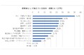 全国の経営者1,376人に聞いた実態調査