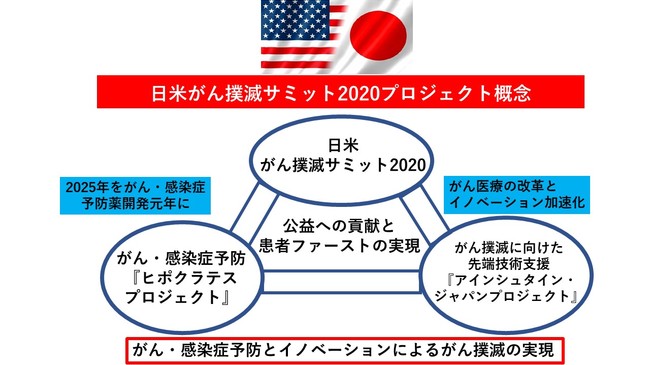 『日米がん撲滅サミット2020』アインシュタイン・プロジェクトの理念