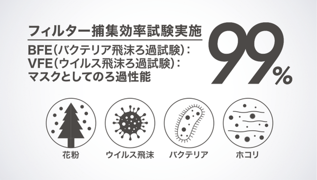 BFE・VFE 99％