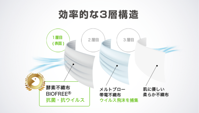 マスク1層目に酵素不織布BIOFREE(R)を採用