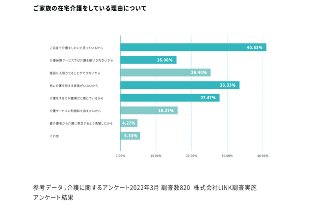 ご家族の在宅介護をしている理由について ご家族の在宅介護をしている理由について