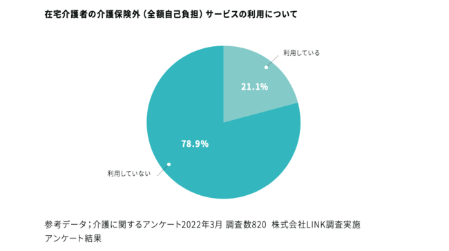 在宅介護の介護保険外サービスの利用について 在宅介護の介護保険外サービスの利用について
