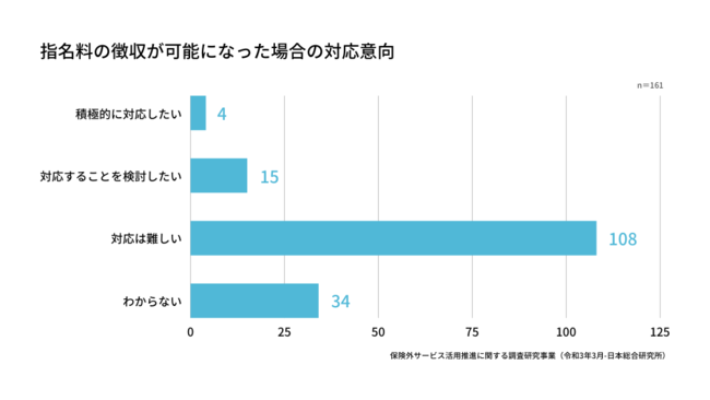 指名料の徴収が可能となった場合の対応意向