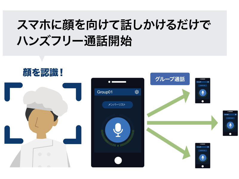 Buddycom顔認識でハンズフリー音声通話スタート 調理場 工場などの現場でスムーズな連携を実現 株式会社サイエンスアーツのプレスリリース