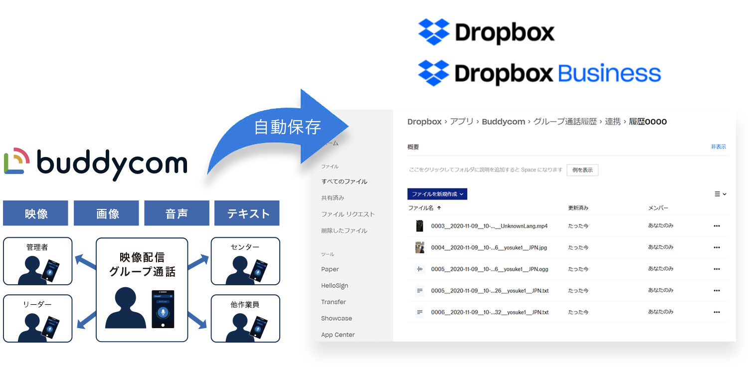 Buddycom Dropboxと連携し建設業中心に展開 現場の映像 音声データを活用 現場のdx化を推進 株式会社サイエンスアーツのプレスリリース