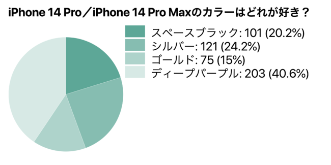 51.4%が「iPhone 14 Pro」を購入すると回答！カラーは新色「ディープ 