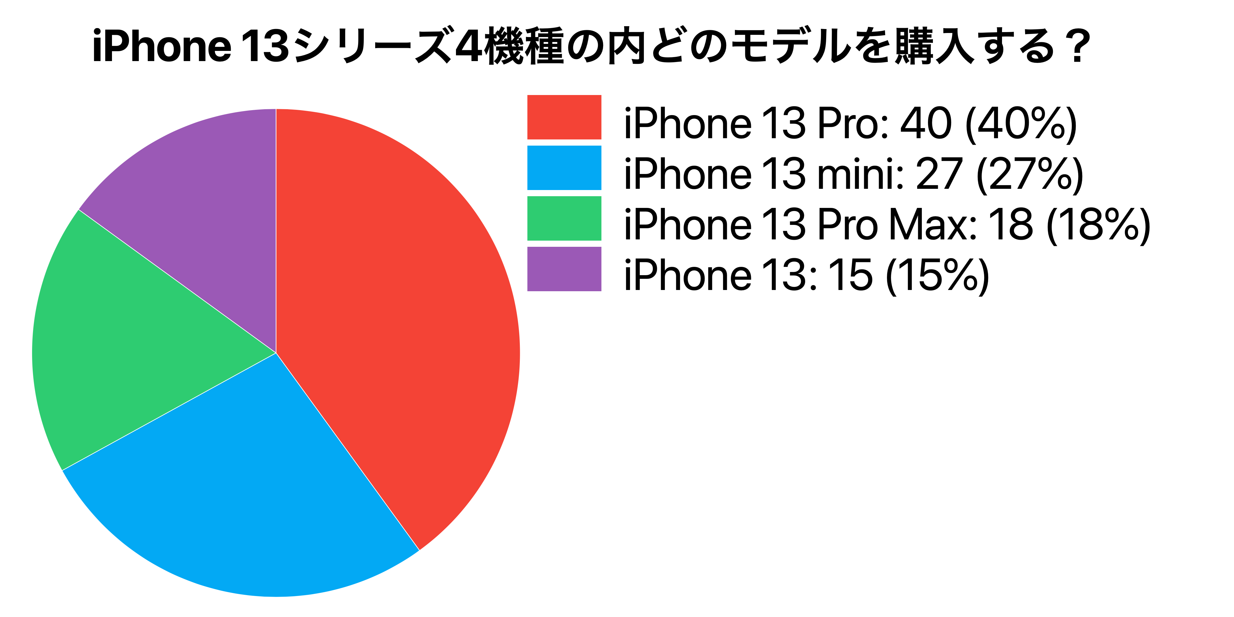 Iphone 13 Proが人気モデル カラーは新色シエラブルーが1番人気 Iphone 13の人気カラーはスターライト Iphone13購入アンケート グッドセンス合同会社のプレスリリース