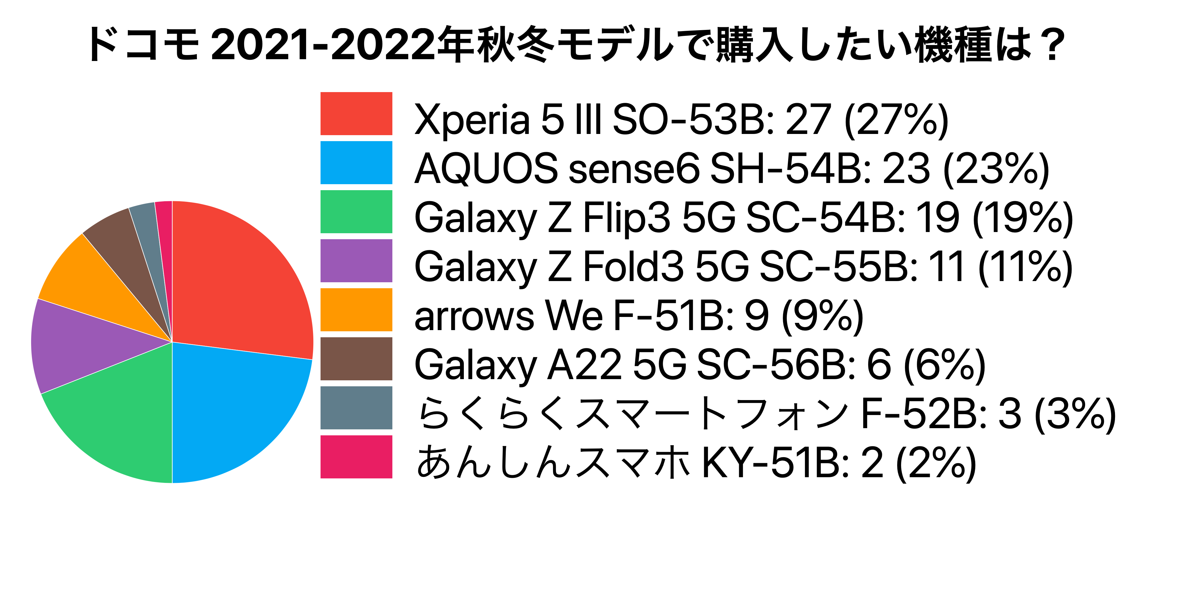 21 22年秋冬モデル Xperia 5 Iii Google Pixel 6 Aquos Sense6などが人気に ドコモ Au ソフトバンクの最新機種をアンケート調査 グッドセンス合同会社のプレスリリース