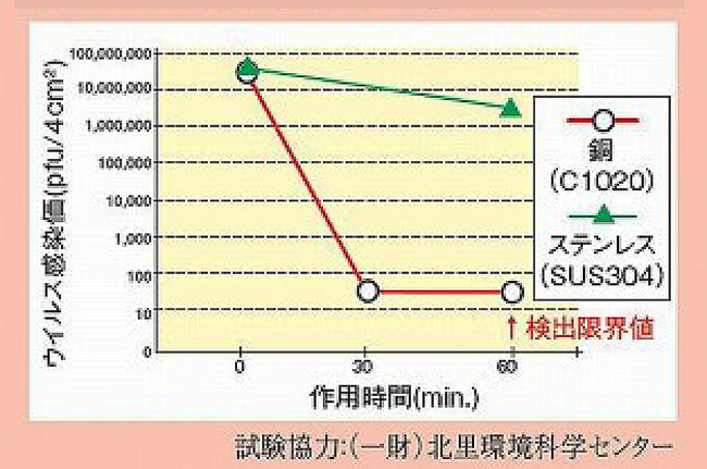 【抗菌効果の比較結果】