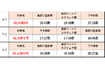 日光・鬼怒川で銀河鉄道の夜を味わおう！ＳＬ大樹「イルミネーション特別運行」好評運転中！！