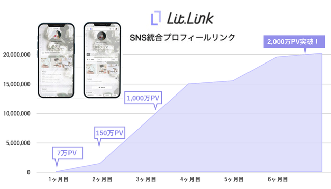 lit.link 2,000万人突破グラフ