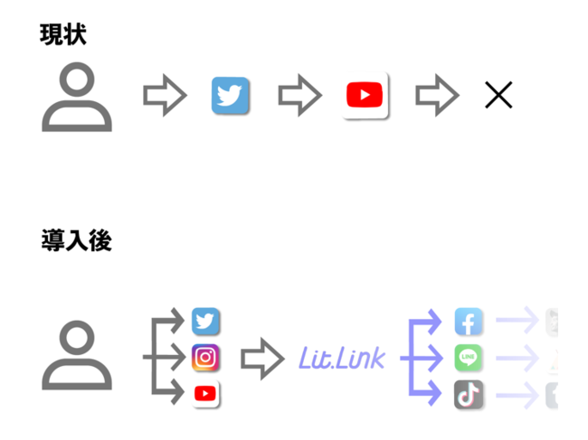  lit.linkの導入前と導入後のリンク遷移イメージ