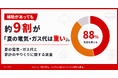補助があっても約9割が「夏の電気・ガス代は重い」。夏の光熱費と家計のやりくり実態