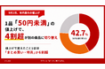 1品「50円未満」の値上げでも、4割超が別の商品に切り替え。6割超が「まとめ買い・特売」を活用