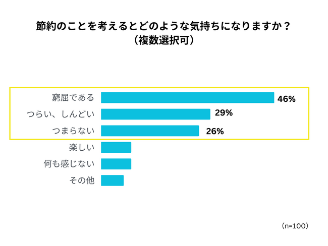 「節約のことを考えるとどのような気持ちになりますか？〈複数選択可〉」という設問に対し、「窮屈である（46%）」「つらい、しんどい（29%）」「つまらない（26%）」と主にネガティブな感情を抱いていることがわかる。