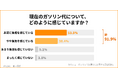【全国2,930人調査】約9割が「ガソリン代に負担感あり」
