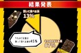 そのままかじる?割って食べる?「あなたはどっち派?」ブラックサンダー国民投票2024『食べ方論争』⚡結果発表⚡