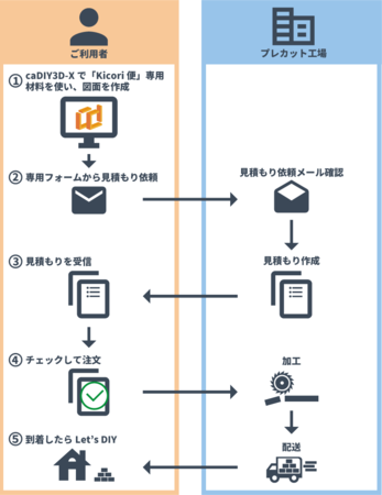 新時代の木材カット宅配サービス Kicori便 きこりびん が誕生 Diyがより身近に 株式会社日本マイクロシステムのプレスリリース