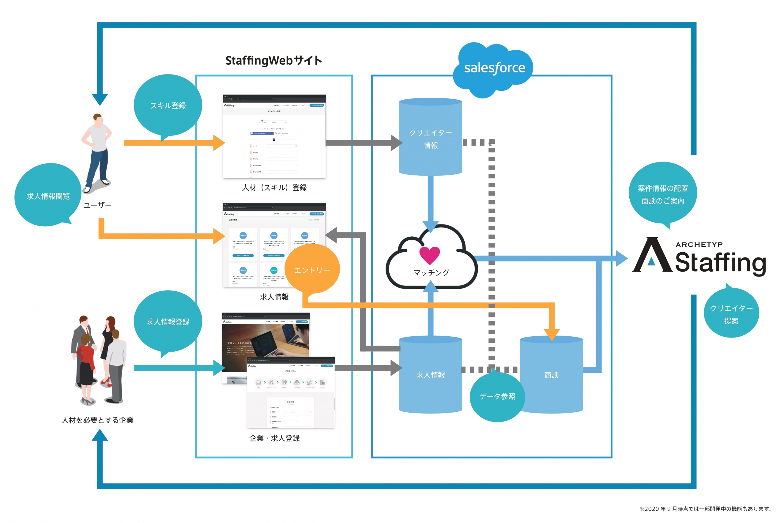 Salesforceと連携したシステム開発サービスの提供を開始しました 株式会社アーキタイプのプレスリリース