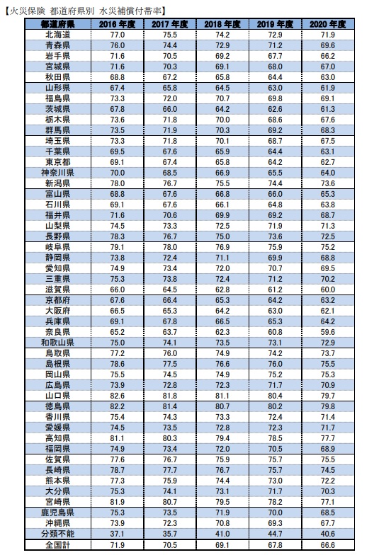 「火災保険 水災補償付帯率」（2020年度）をウェブサイトに掲載しました
