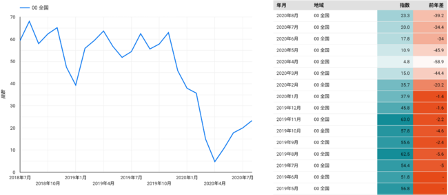 九州経済調査協会 Datasaladが全国 全都道府県の2020年8月の宿泊施設稼働状況 を分析 全国的に回復続くも 不調に終わった夏休み 盆休み 公益財団法人九州経済調査協会のプレスリリース