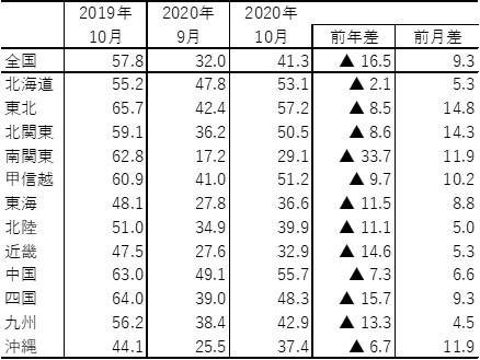 地域ブロック別宿泊稼働指数・前年差・前月差（2020年10月）