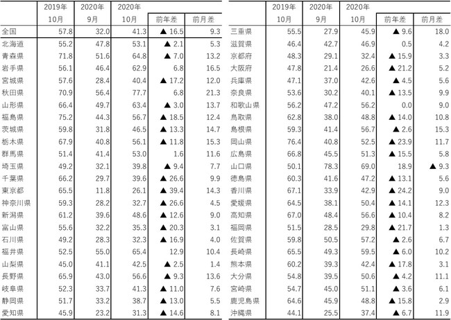都道府県別宿泊稼働指数・前年差・前月差（2020年10月）