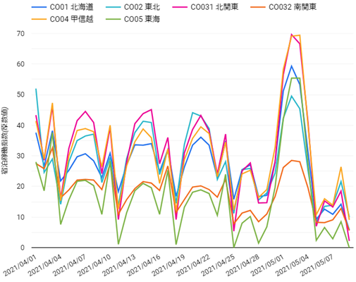 図3　宿泊稼働指数（原数値）の推移（地方ブロック別、東日本）