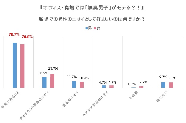 オフィスでは 無臭男子 がモテる ケアしたつもりが スメハラ に 株式会社ブラシナのプレスリリース