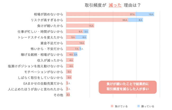 コロナ相場のfx成績調査 64 のトレーダーが負けていた 株式会社runwaysのプレスリリース