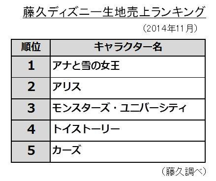 アナ雪 旋風が手芸業界にまで波及 藤久 クラフトハートトーカイ アナと雪の女王 関連グッズが大人気 藤久株式会社のプレスリリース