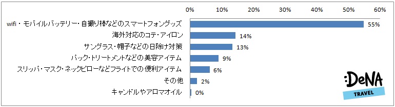 Denaトラベルが 女子旅 に関する調査を実施この夏 女子旅で行きたいところは 韓国 が55 女子旅 に エステ スパ はいらない 旅行の必需品は 美容アイテムよりもスマートフォングッズ 株式会社エアトリのプレスリリース