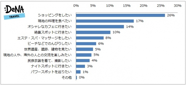 Denaトラベルが 女子旅 に関する調査を実施この夏 女子旅で行きたいところは 韓国 が55 女子旅 に エステ スパ はいらない 旅行の必需品は 美容アイテムよりもスマートフォングッズ 株式会社エアトリのプレスリリース