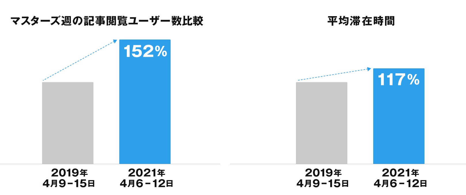 松山英樹選手 マスターズ 優勝 Gdo速報値に表れた波及効果 Gdo ジーディーオー のプレスリリース