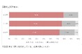 【GDO調査リポート】ゴルファーの約8割が距離測定器を所有