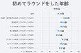 【GDO調査リポート】ゴルフデビューの年齢は26歳　世代共通の法則から見える令和のゴルフスタイル