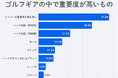 【GDO調査リポート】シャフトへの意識、思った以上に高かった！しかも、交換経験者の9割が「満足」と回答