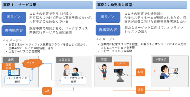 中小企業さまの関心が高い 事業再構築補助金 の解説 ｉｃｔ活用事例紹介をします 東日本電信電話株式会社のプレスリリース