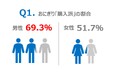 【象印「おにぎりに関する意識調査」】「おにぎり専門店」ブーム継続中?約90%が“専門店で買ったことがある・買ってみたい”男性の約70%が「おにぎり購入派」と回答、一方女性は「手作り派」が約半数の結果に
