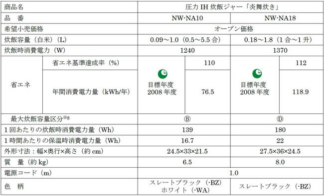 ※8　電磁誘導加熱方式（IH）・・・0.99L以上1.44L未満：B、1.80L以上：D