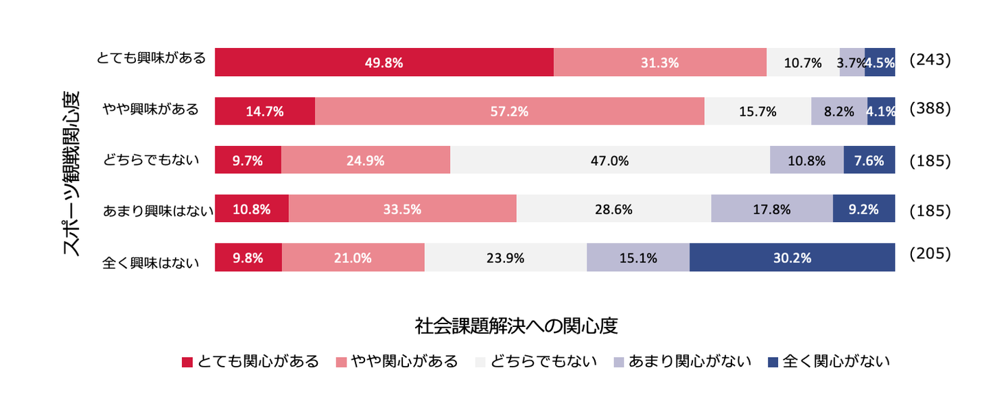 スポーツ観戦者は社会貢献活動への関心度が高いことが判明！『スポーツと社会貢献活動に関する意識調査』を実施｜株式会社