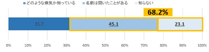 保育施設に通う乳幼児の健康とrsウイルス感染症 に関する意識調査 アッヴィ合同会社のプレスリリース