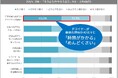 「梅雨～夏は髪のうねり・くせがより気になる」　一方で20-40代女性の約75％がドライヤーが億劫だと回答