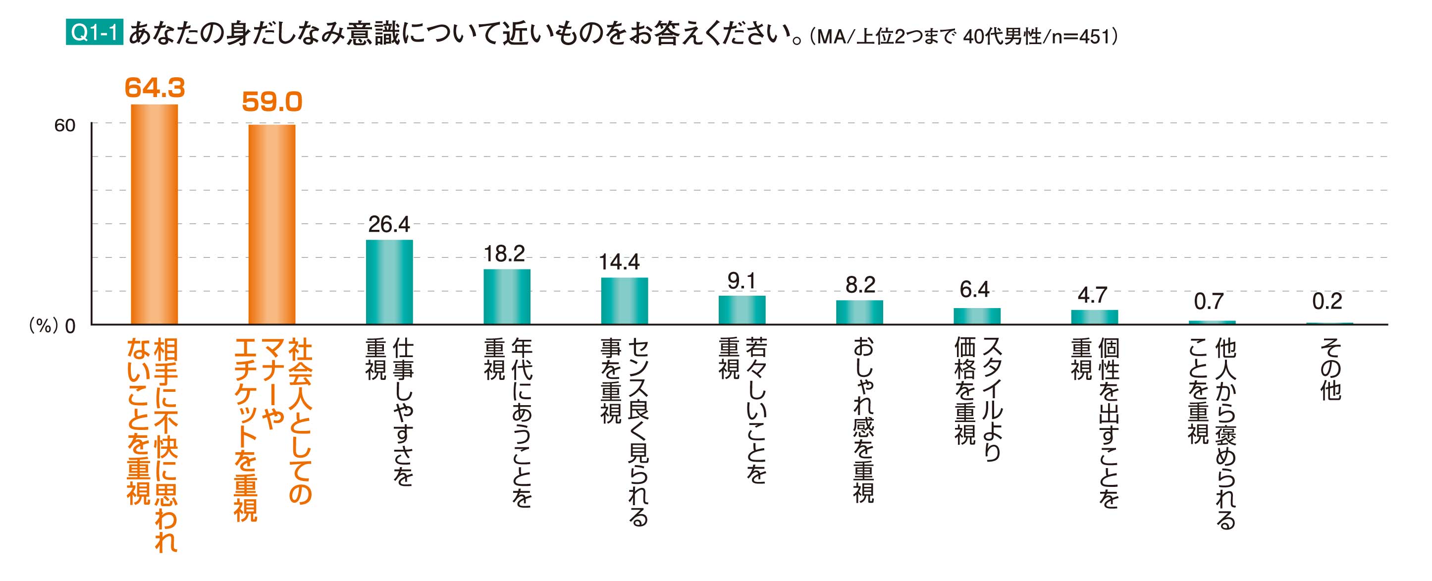 40代男性が言われて傷付く言葉 は 器が小さいですね よりも 老けてますね 褒められてうれしいのも 内面 より 外見 見た目の若さを気にする40代男性の姿が浮き彫りに 株 マンダムのプレスリリース
