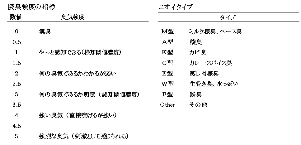 マンダム 日本人男女の腋臭 ワキ臭 の違いを明確化 男性向け腋臭評価手法を応用して女性を研究 株 マンダムのプレスリリース