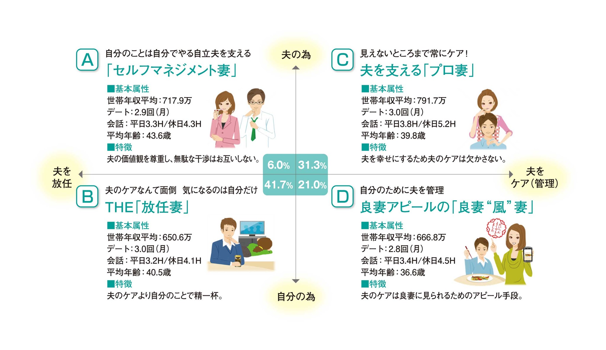 世帯年収に最大140万円の差 プライベートから仕事の場面まで常に夫をケアする プロ妻 が31 3 ダンナケア にみる夫の出世 をサポートする良妻力のポイントは ニオイケア 株 マンダムのプレスリリース