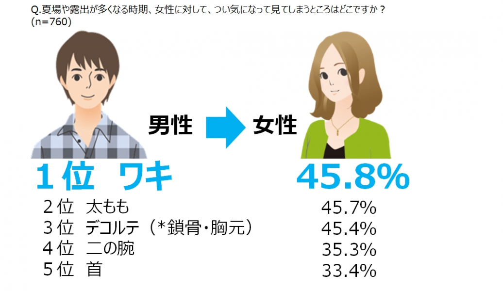 夏到来 気になるみんなの視線の先は 男女共に他人の体でつい見てしまうところ１位は ワキ 株 マンダムのプレスリリース