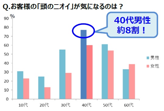 美容師100名に聞いた 頭皮ケア 気をつけるべきは40代 40代男性客の頭のニオイが気になる 8割 ミドル男性の頭が最もアブラくさい 株 マンダムのプレスリリース