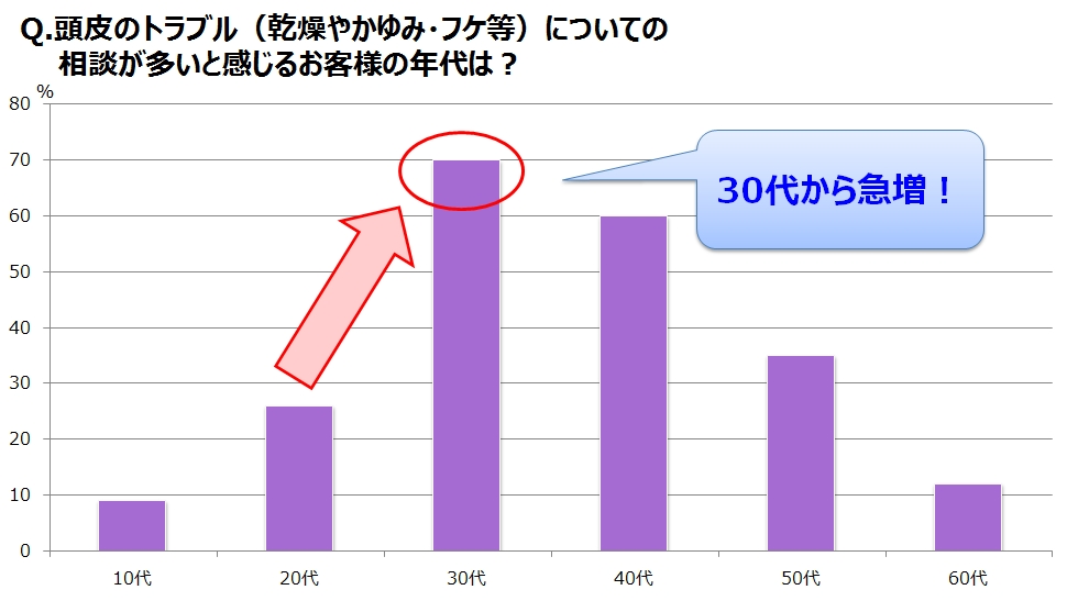 30代から急増する 男性の頭皮トラブル自覚 頭皮の硬い人 増加中 自覚前に早めの地肌ケアを 株 マンダムのプレスリリース