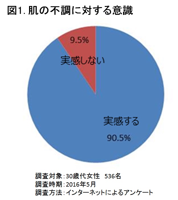 マンダム 30歳代前後の女性 の肌は性周期により変化し 高温期には一時的に劣化した状態に陥ることを発見 ライスミルク由来のフィチン酸が 肌の劣化を改善することを確認 株 マンダム のプレスリリース